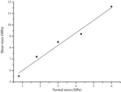 Research on direct shear test of rock-like materials with two closed pre-existing cracks of different attitudes